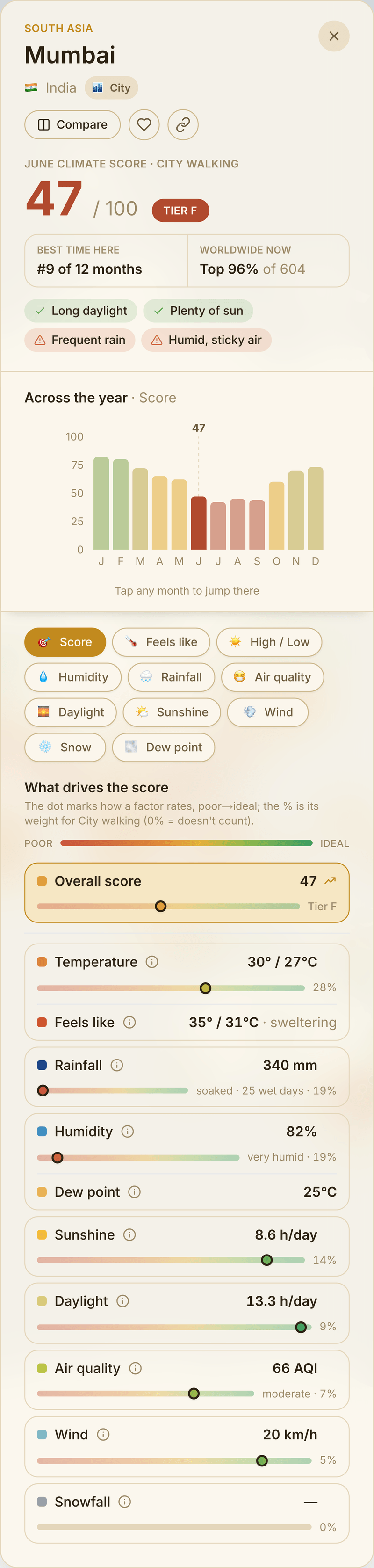 SeasonMap destination detail — Lisbon's July score, reasons, year chart and full climate breakdown